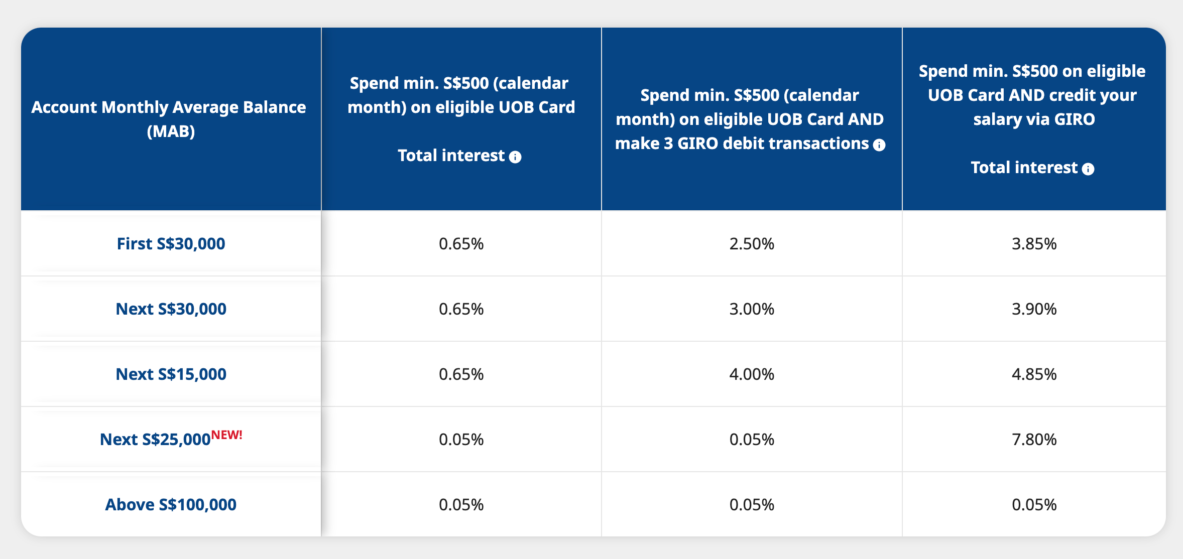 UOB One Savings Account Review 2024: Up To 7.8% Interest Per Year